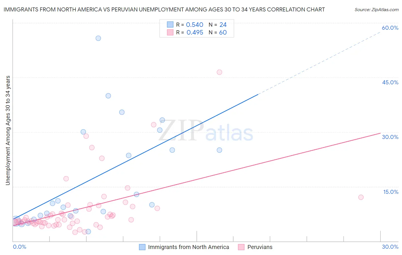 Immigrants from North America vs Peruvian Unemployment Among Ages 30 to 34 years