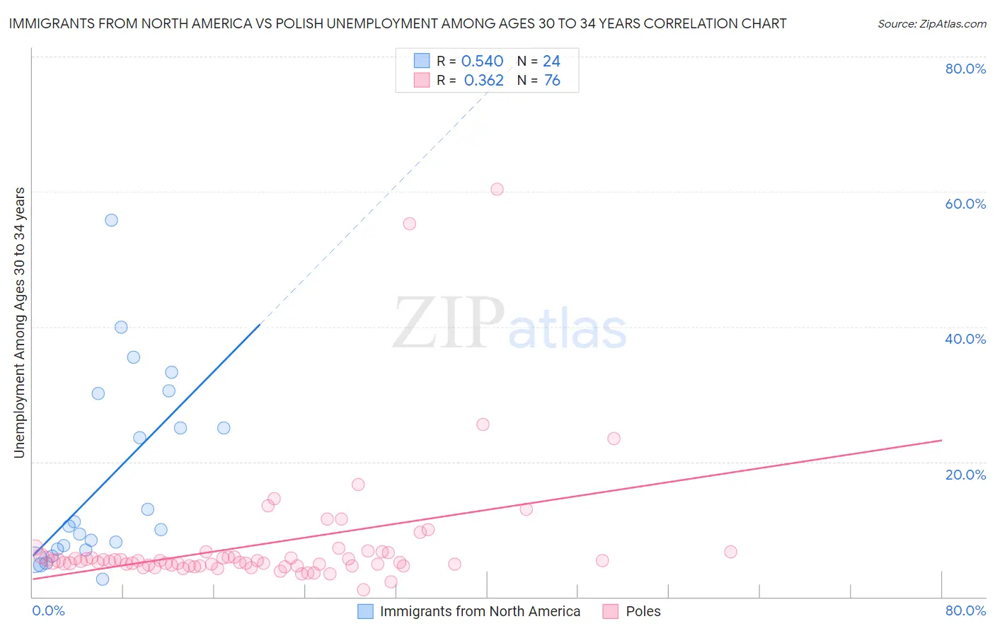 Immigrants from North America vs Polish Unemployment Among Ages 30 to 34 years