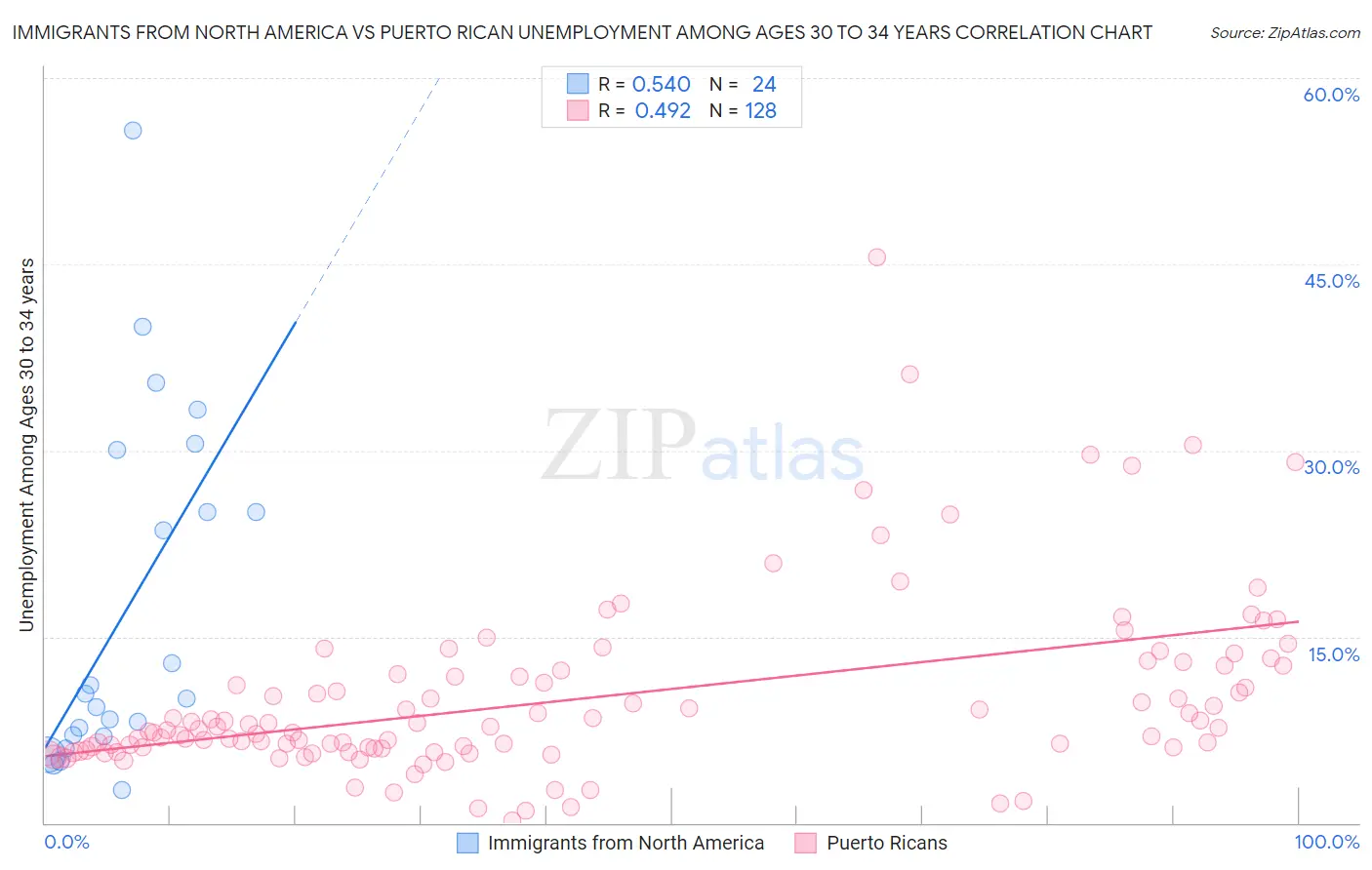 Immigrants from North America vs Puerto Rican Unemployment Among Ages 30 to 34 years