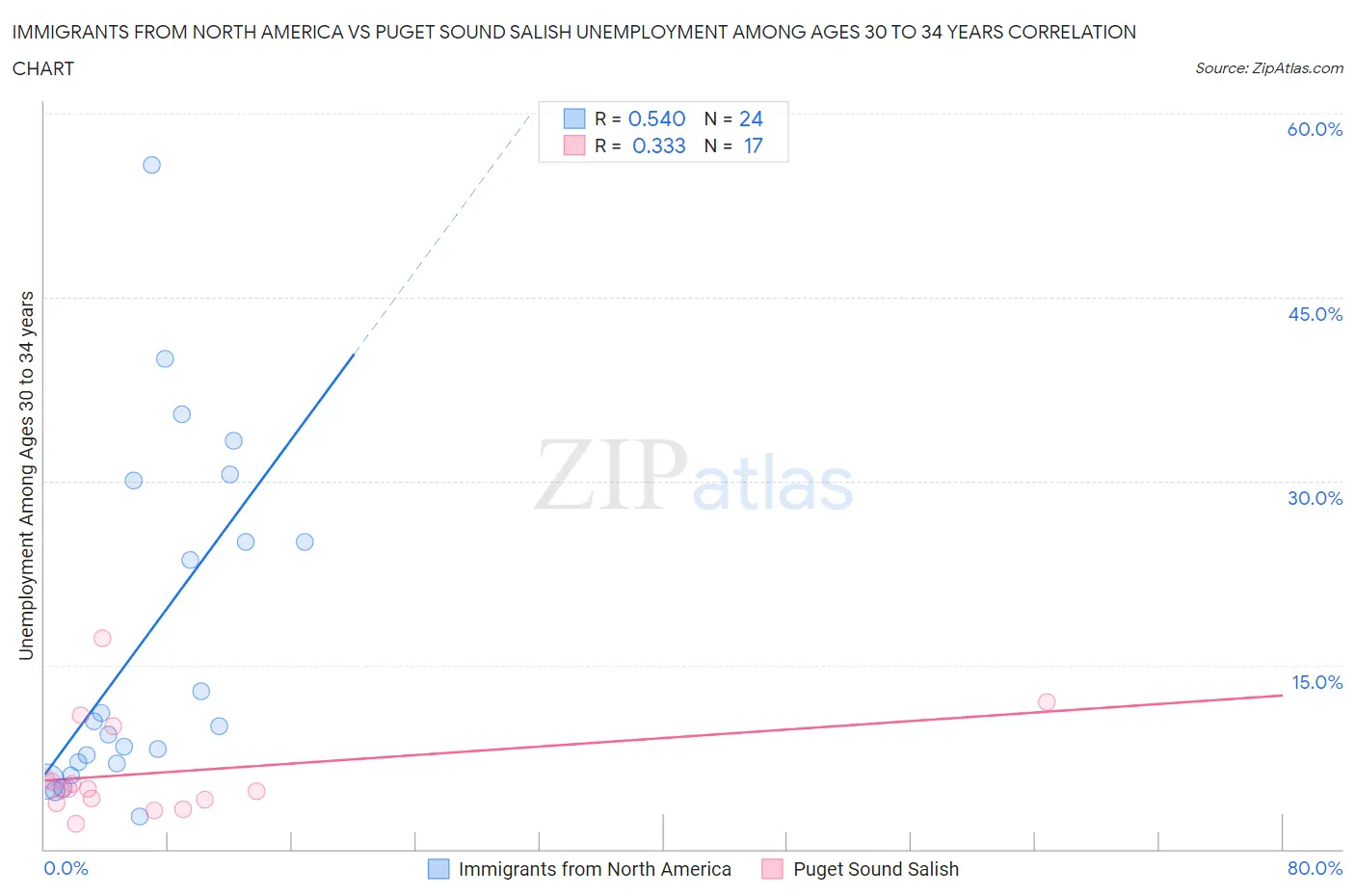 Immigrants from North America vs Puget Sound Salish Unemployment Among Ages 30 to 34 years