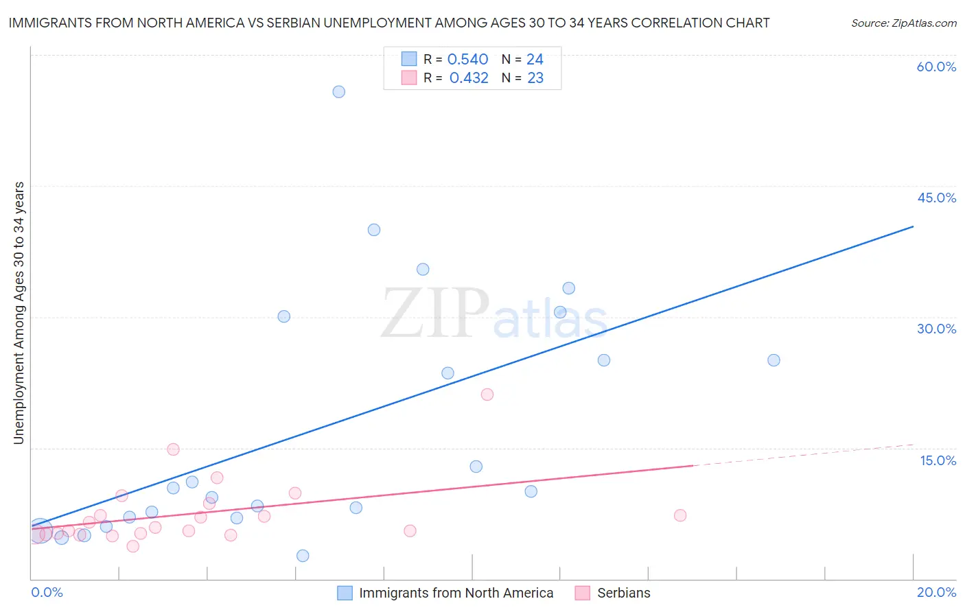 Immigrants from North America vs Serbian Unemployment Among Ages 30 to 34 years