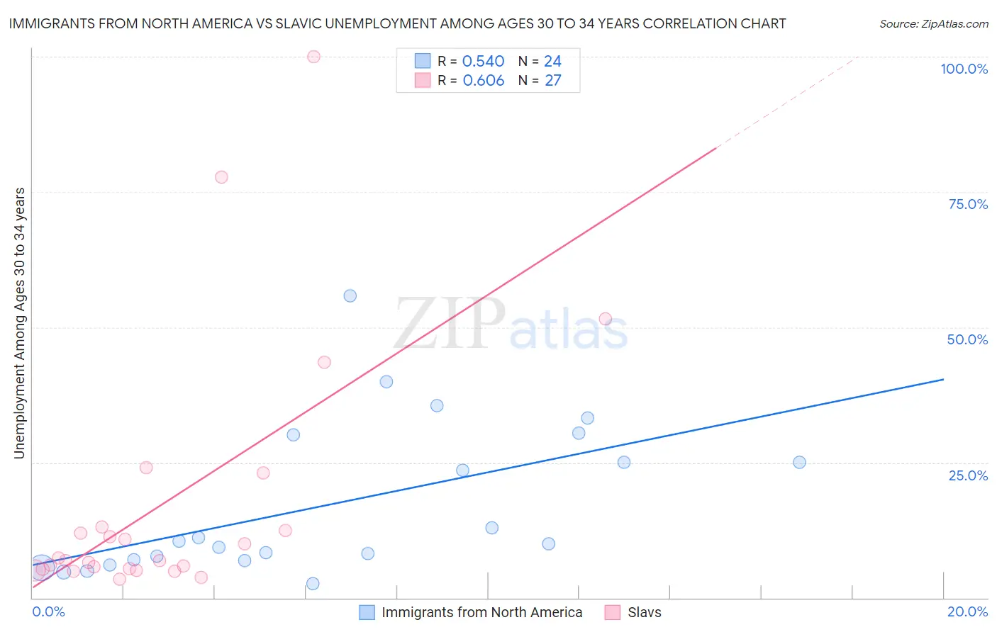 Immigrants from North America vs Slavic Unemployment Among Ages 30 to 34 years