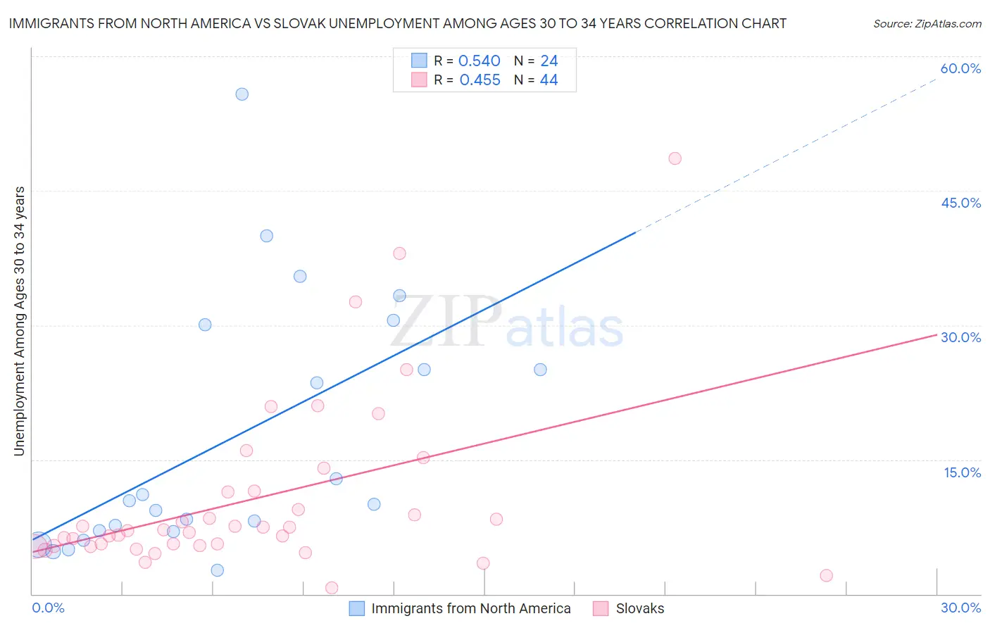 Immigrants from North America vs Slovak Unemployment Among Ages 30 to 34 years