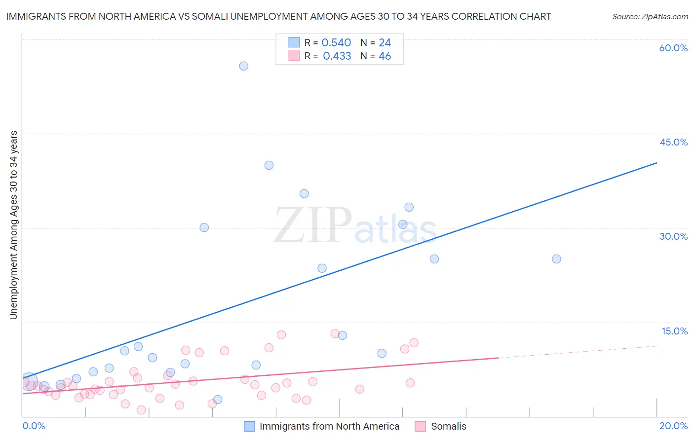 Immigrants from North America vs Somali Unemployment Among Ages 30 to 34 years