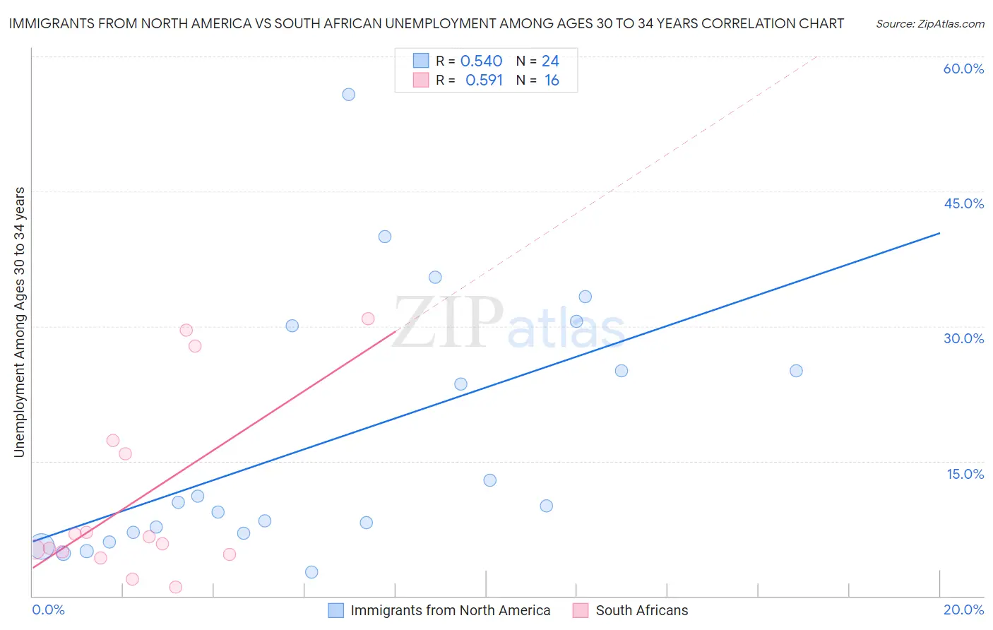 Immigrants from North America vs South African Unemployment Among Ages 30 to 34 years