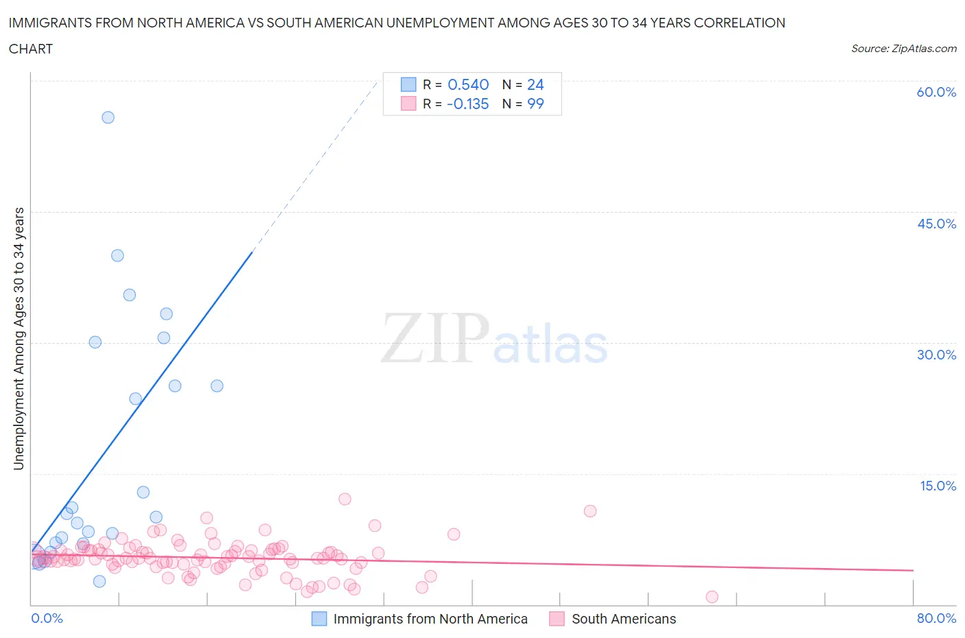 Immigrants from North America vs South American Unemployment Among Ages 30 to 34 years