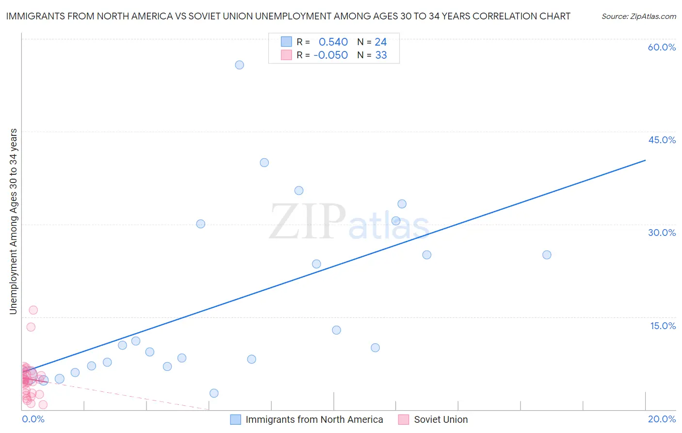 Immigrants from North America vs Soviet Union Unemployment Among Ages 30 to 34 years