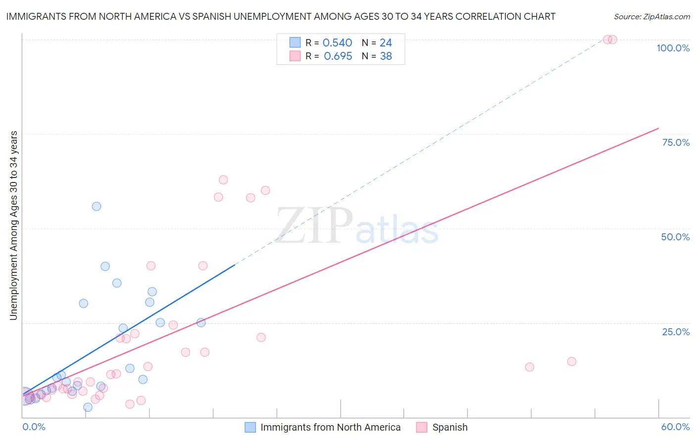 Immigrants from North America vs Spanish Unemployment Among Ages 30 to 34 years