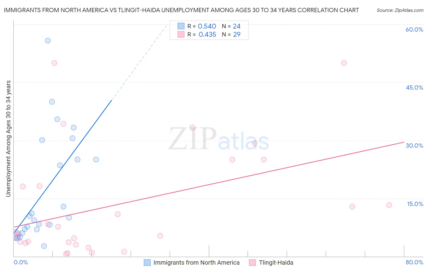 Immigrants from North America vs Tlingit-Haida Unemployment Among Ages 30 to 34 years