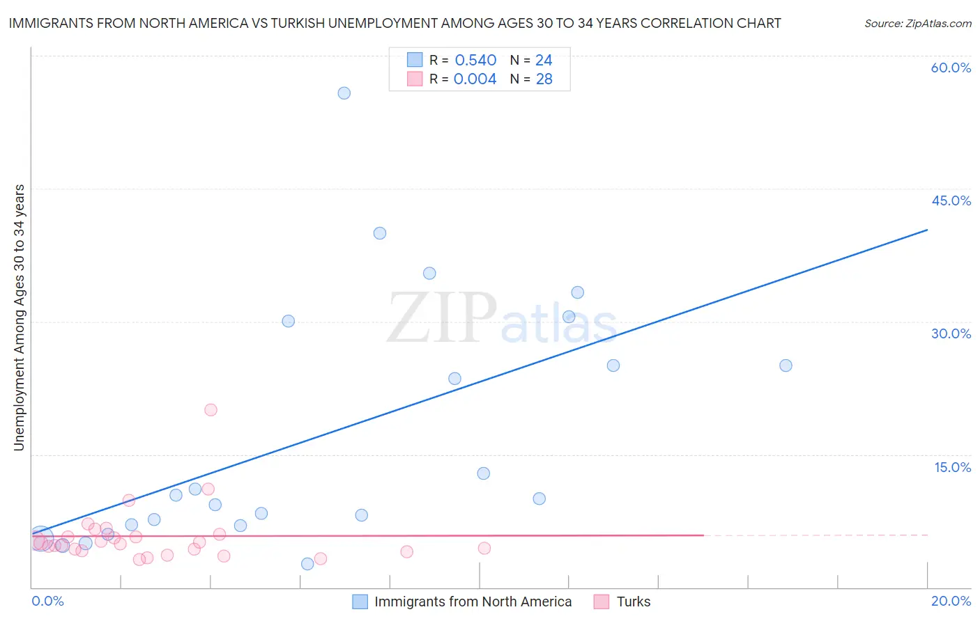 Immigrants from North America vs Turkish Unemployment Among Ages 30 to 34 years