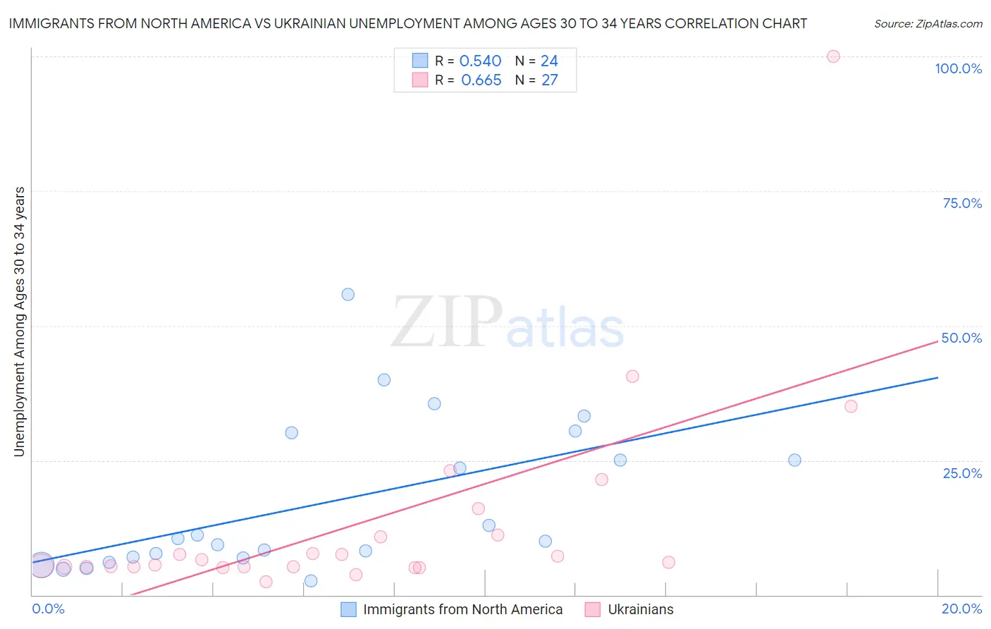 Immigrants from North America vs Ukrainian Unemployment Among Ages 30 to 34 years