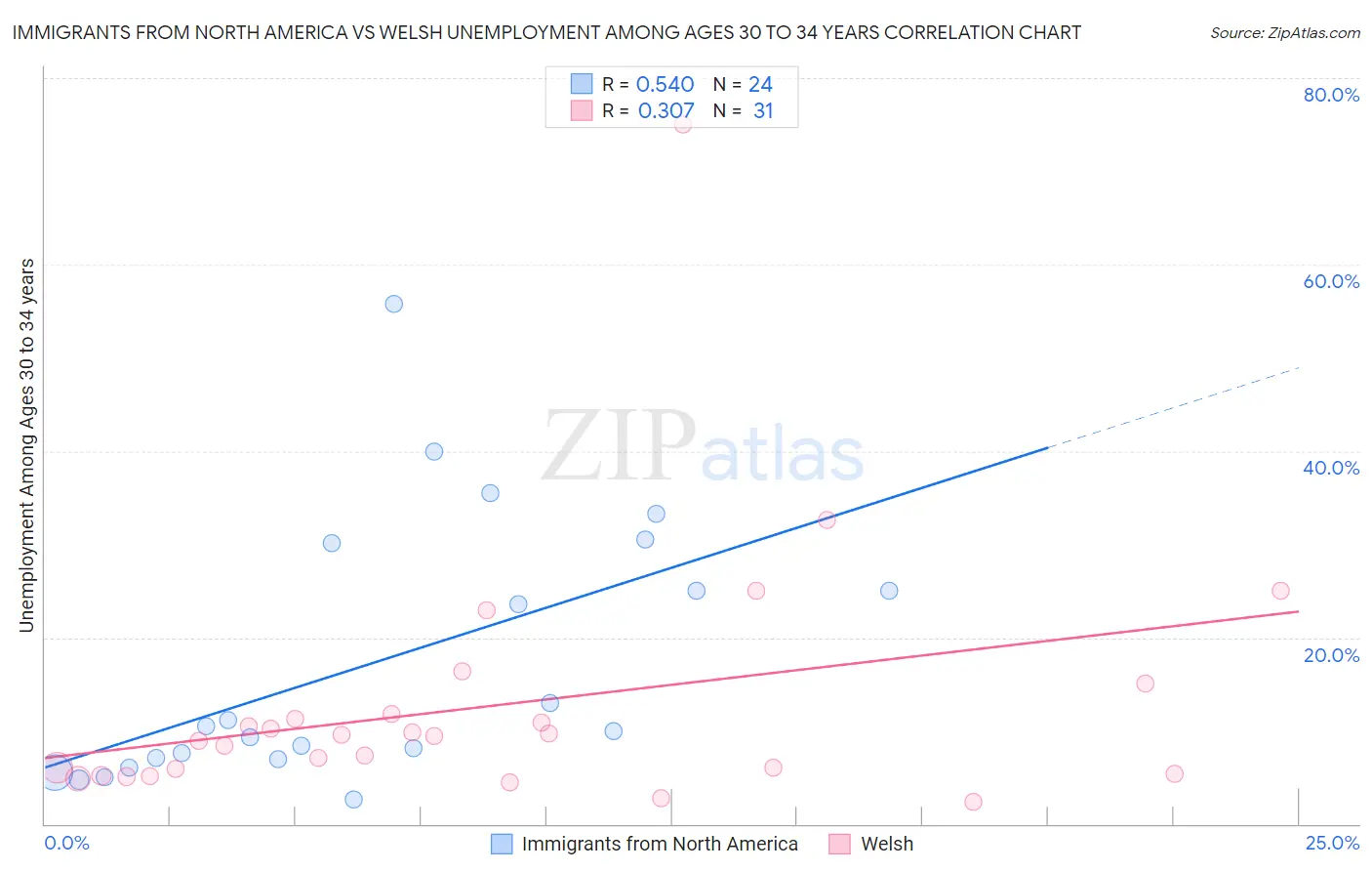 Immigrants from North America vs Welsh Unemployment Among Ages 30 to 34 years