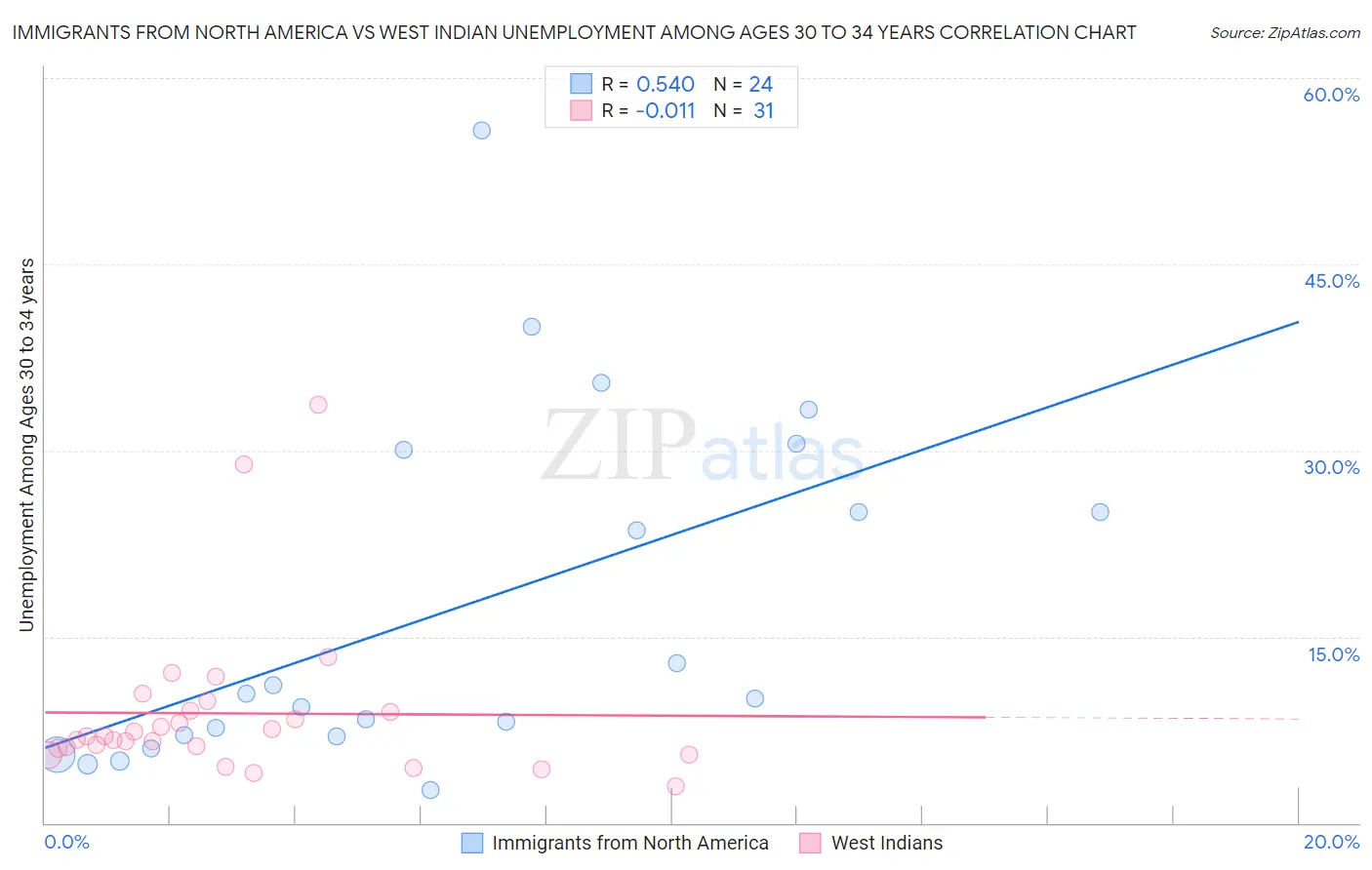 Immigrants from North America vs West Indian Unemployment Among Ages 30 to 34 years