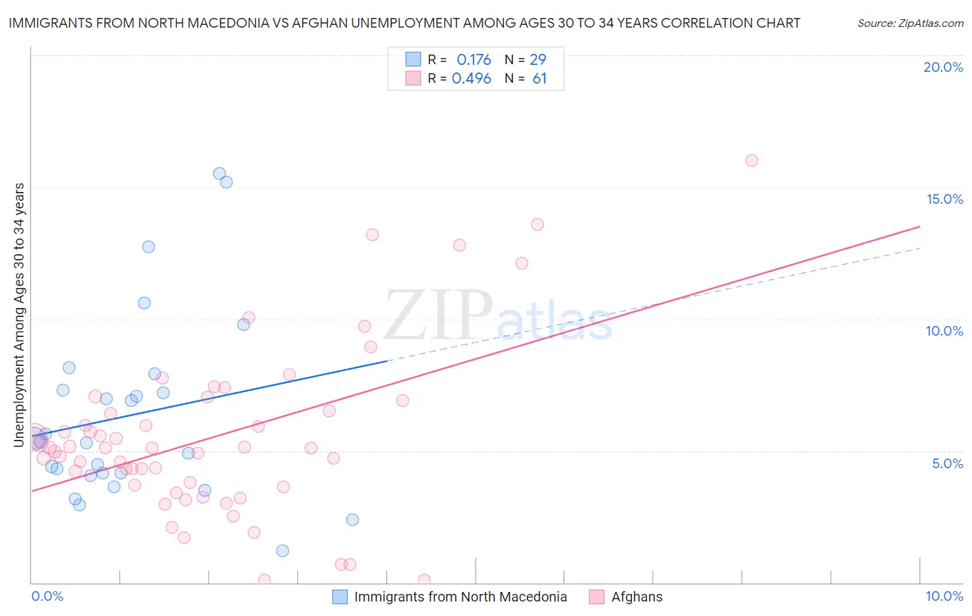 Immigrants from North Macedonia vs Afghan Unemployment Among Ages 30 to 34 years