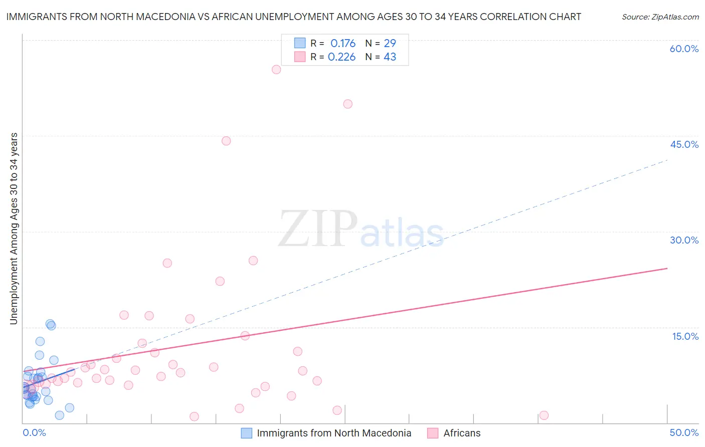 Immigrants from North Macedonia vs African Unemployment Among Ages 30 to 34 years
