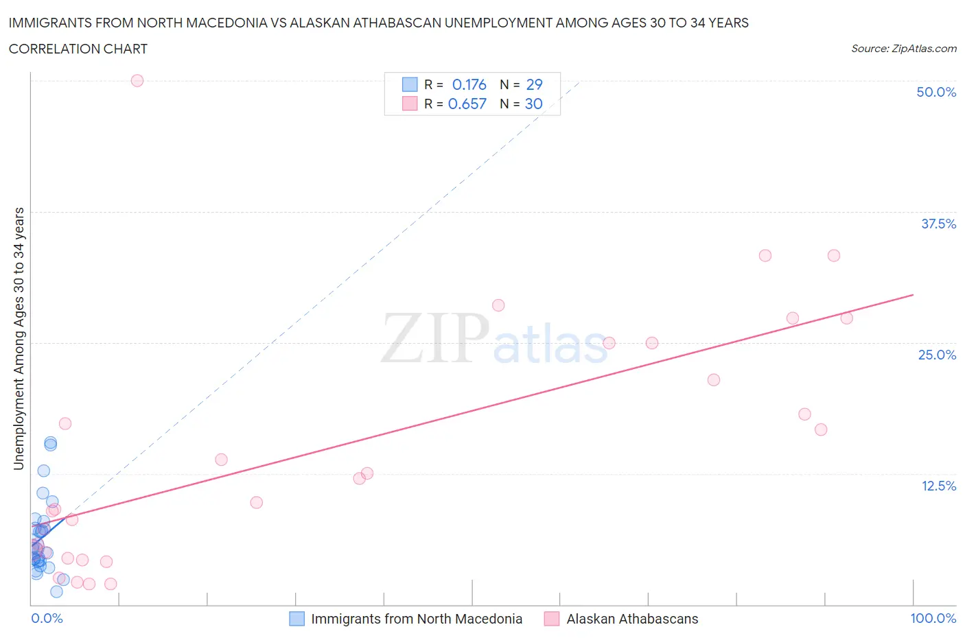 Immigrants from North Macedonia vs Alaskan Athabascan Unemployment Among Ages 30 to 34 years
