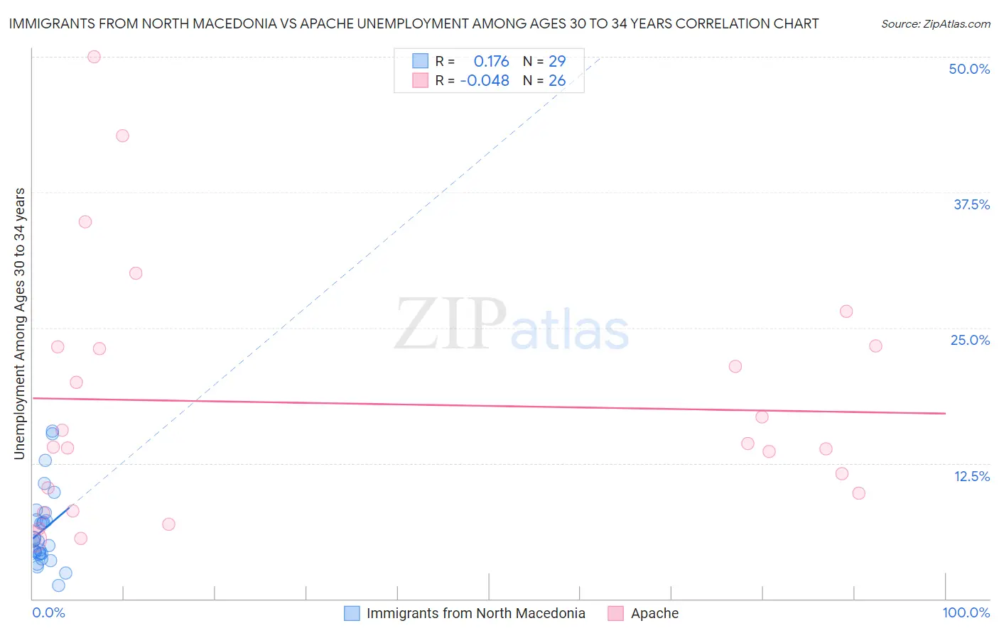 Immigrants from North Macedonia vs Apache Unemployment Among Ages 30 to 34 years