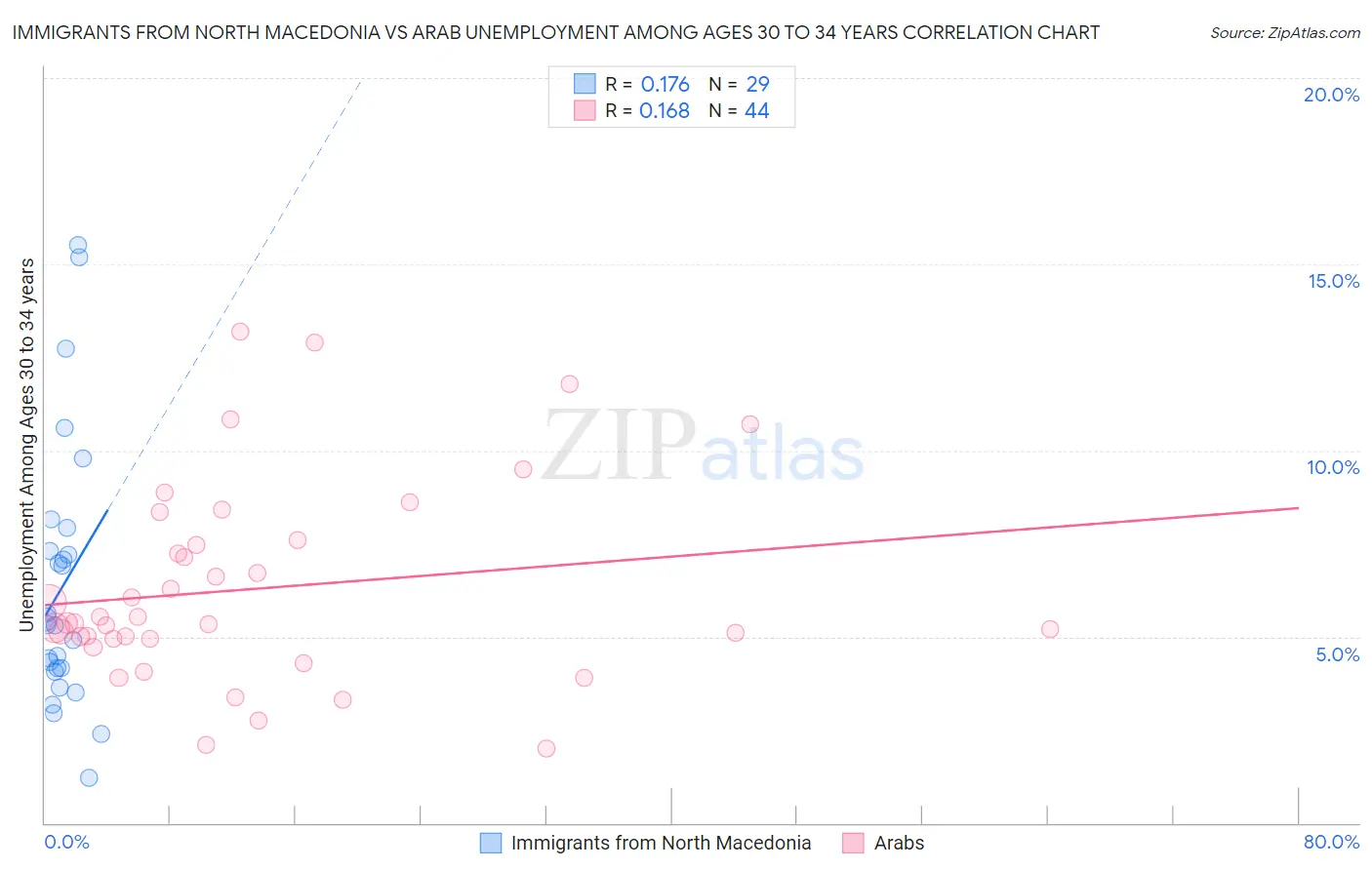 Immigrants from North Macedonia vs Arab Unemployment Among Ages 30 to 34 years