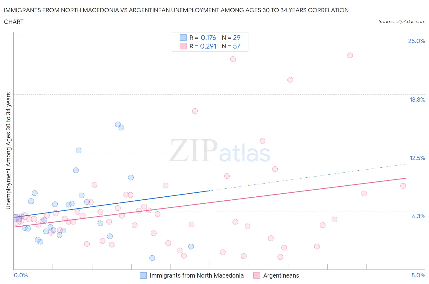 Immigrants from North Macedonia vs Argentinean Unemployment Among Ages 30 to 34 years