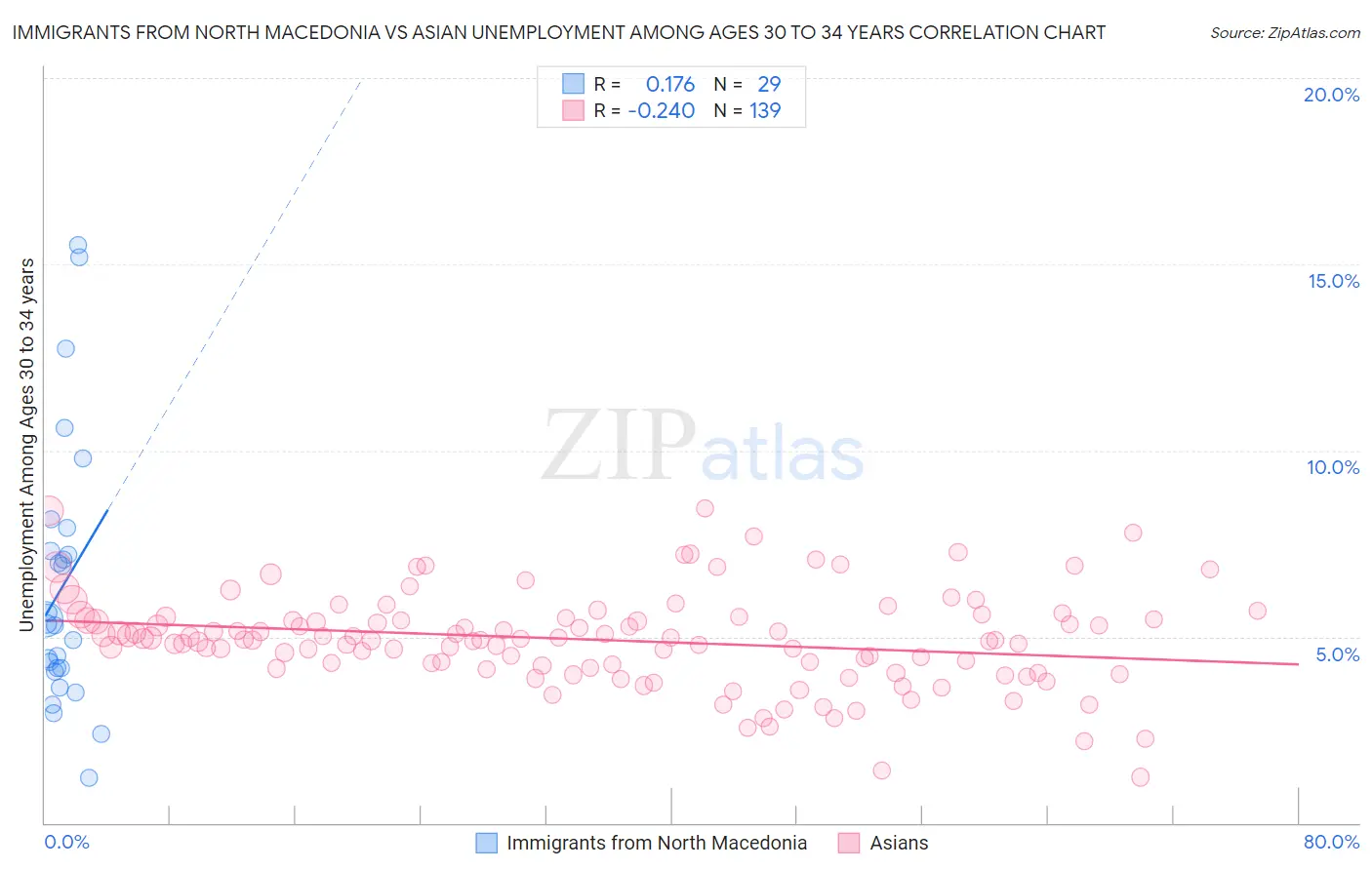 Immigrants from North Macedonia vs Asian Unemployment Among Ages 30 to 34 years