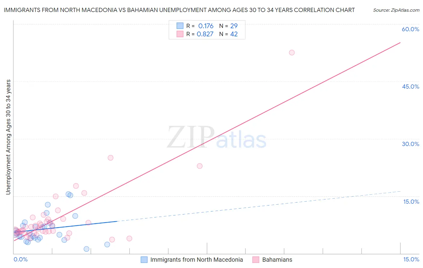 Immigrants from North Macedonia vs Bahamian Unemployment Among Ages 30 to 34 years