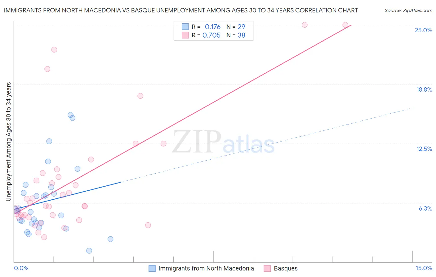 Immigrants from North Macedonia vs Basque Unemployment Among Ages 30 to 34 years