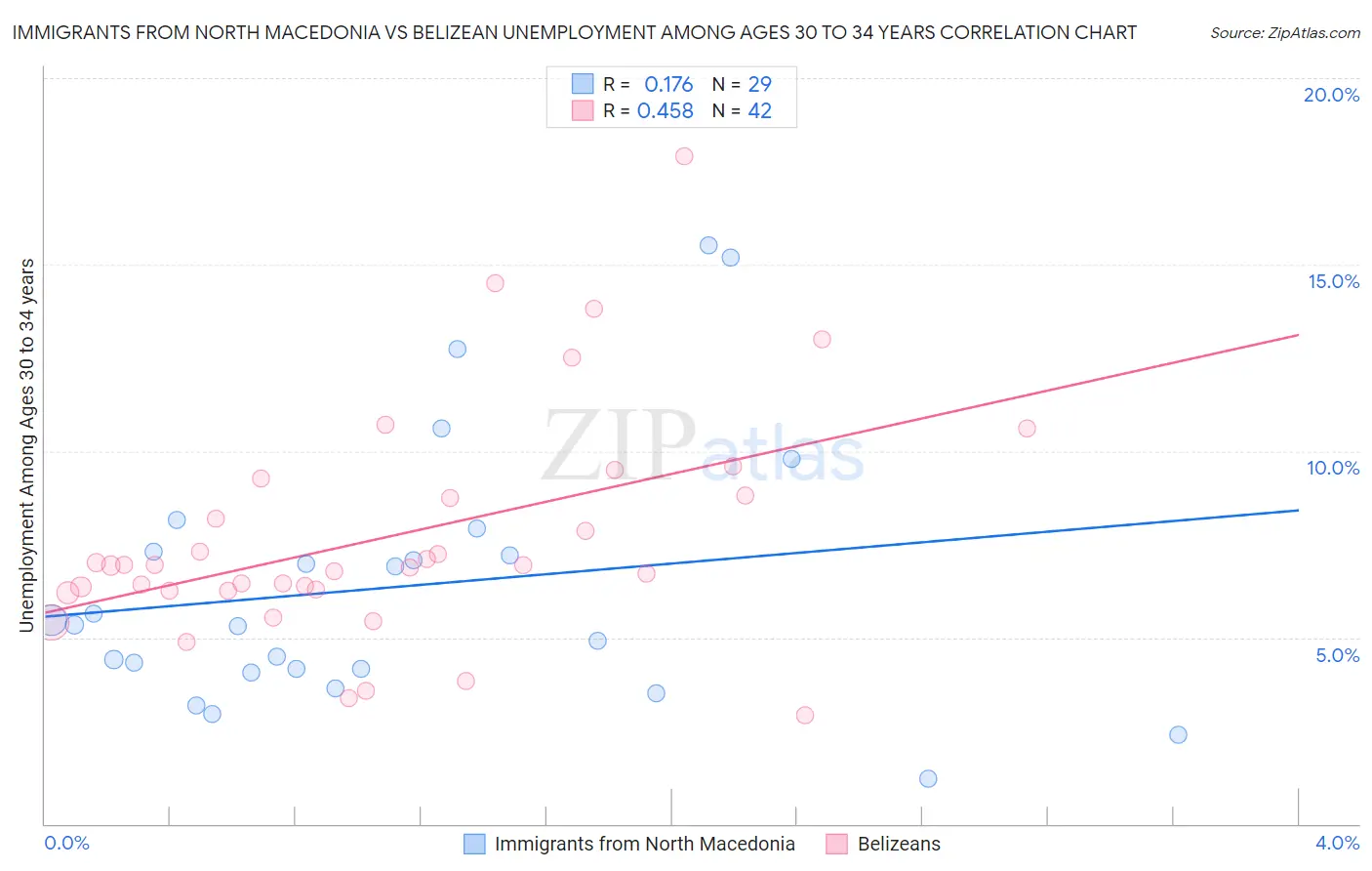 Immigrants from North Macedonia vs Belizean Unemployment Among Ages 30 to 34 years