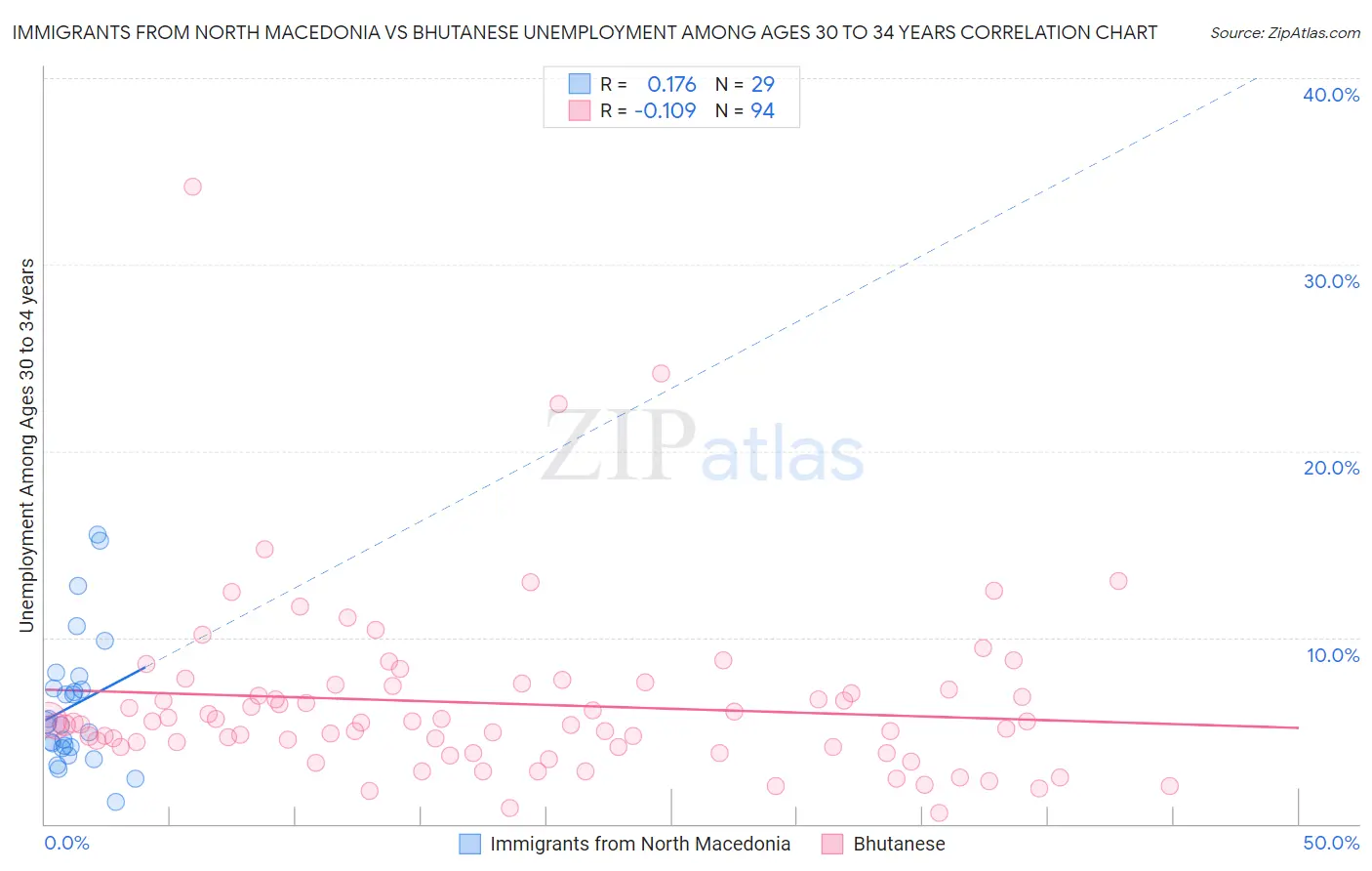 Immigrants from North Macedonia vs Bhutanese Unemployment Among Ages 30 to 34 years