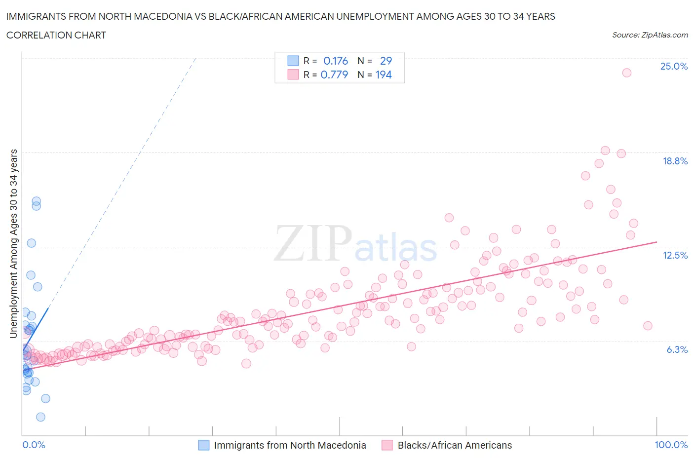 Immigrants from North Macedonia vs Black/African American Unemployment Among Ages 30 to 34 years