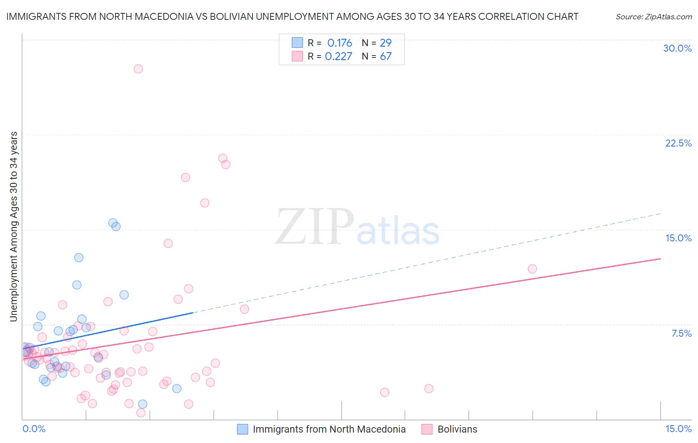 Immigrants from North Macedonia vs Bolivian Unemployment Among Ages 30 to 34 years