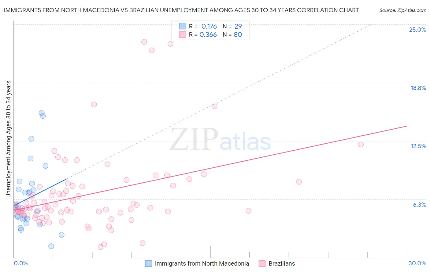 Immigrants from North Macedonia vs Brazilian Unemployment Among Ages 30 to 34 years