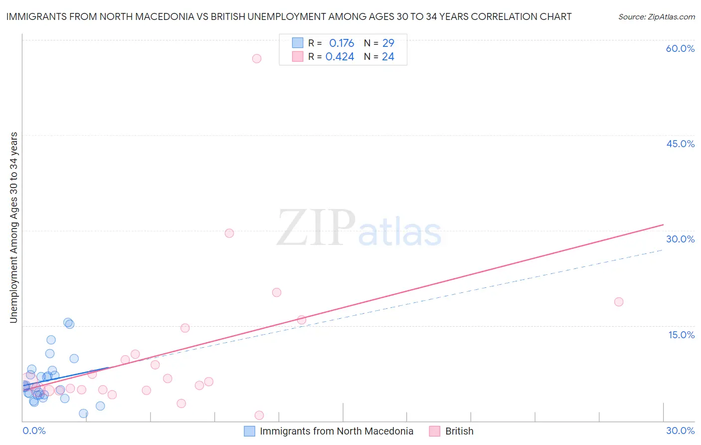 Immigrants from North Macedonia vs British Unemployment Among Ages 30 to 34 years