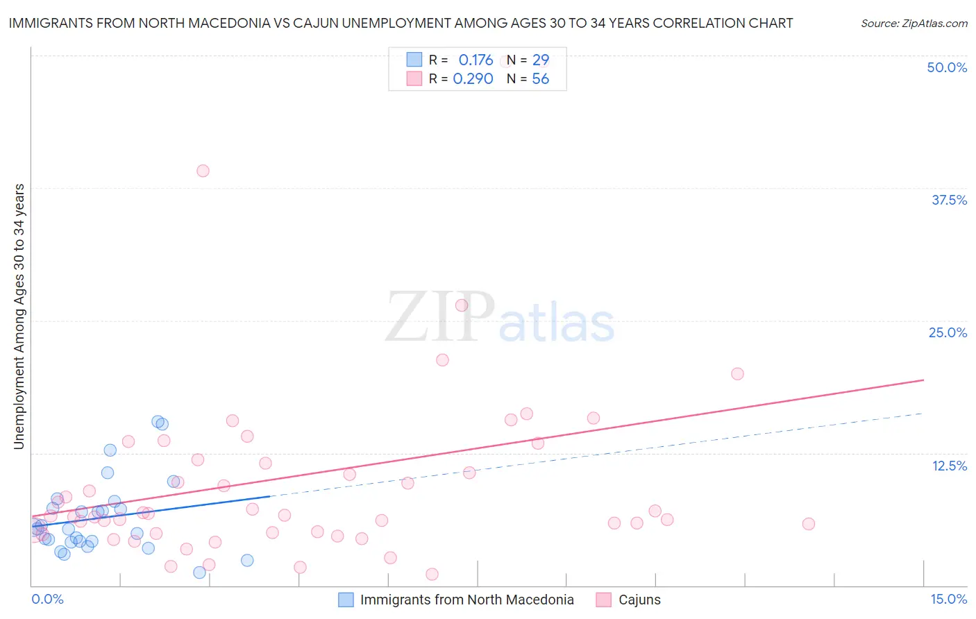 Immigrants from North Macedonia vs Cajun Unemployment Among Ages 30 to 34 years