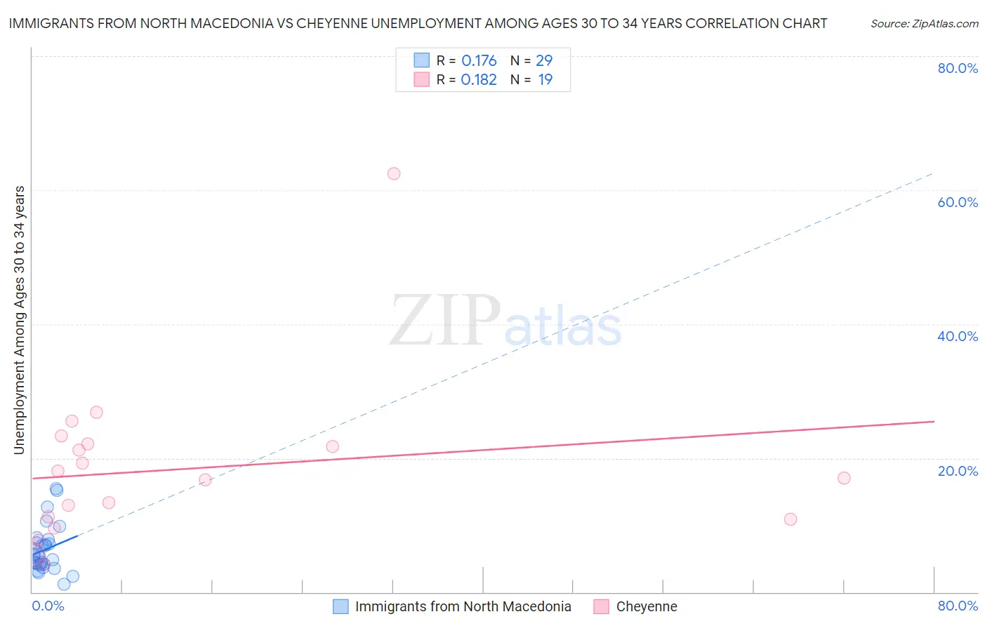 Immigrants from North Macedonia vs Cheyenne Unemployment Among Ages 30 to 34 years