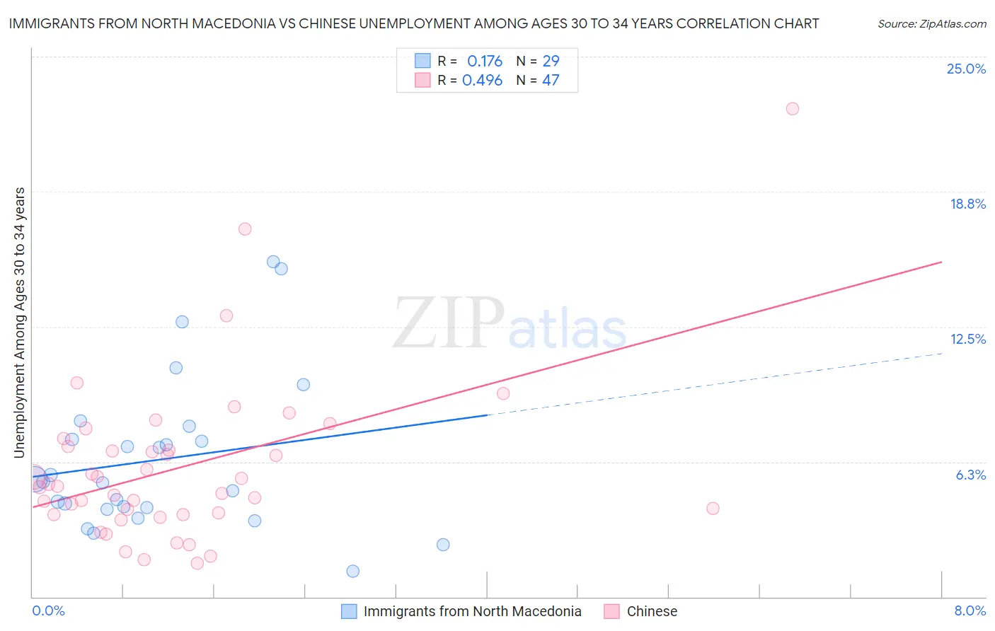 Immigrants from North Macedonia vs Chinese Unemployment Among Ages 30 to 34 years