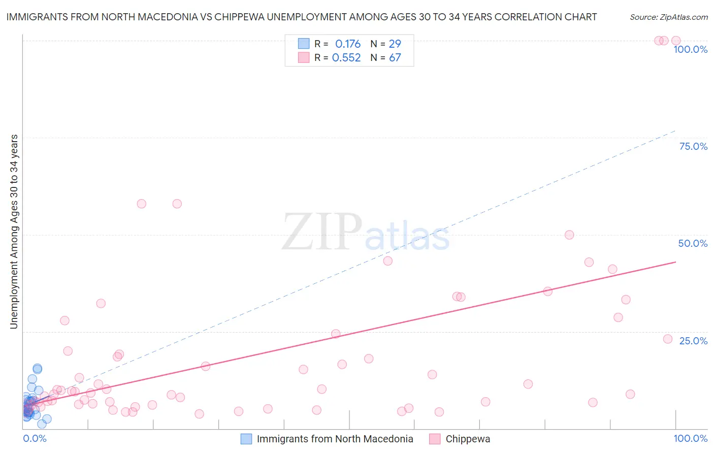 Immigrants from North Macedonia vs Chippewa Unemployment Among Ages 30 to 34 years