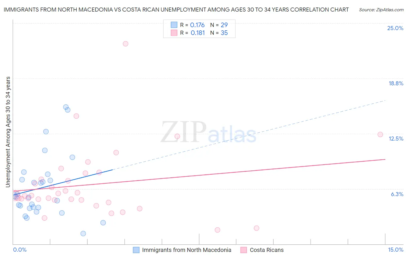 Immigrants from North Macedonia vs Costa Rican Unemployment Among Ages 30 to 34 years