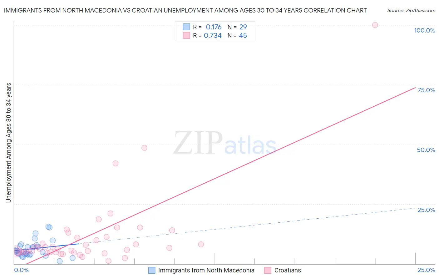 Immigrants from North Macedonia vs Croatian Unemployment Among Ages 30 to 34 years