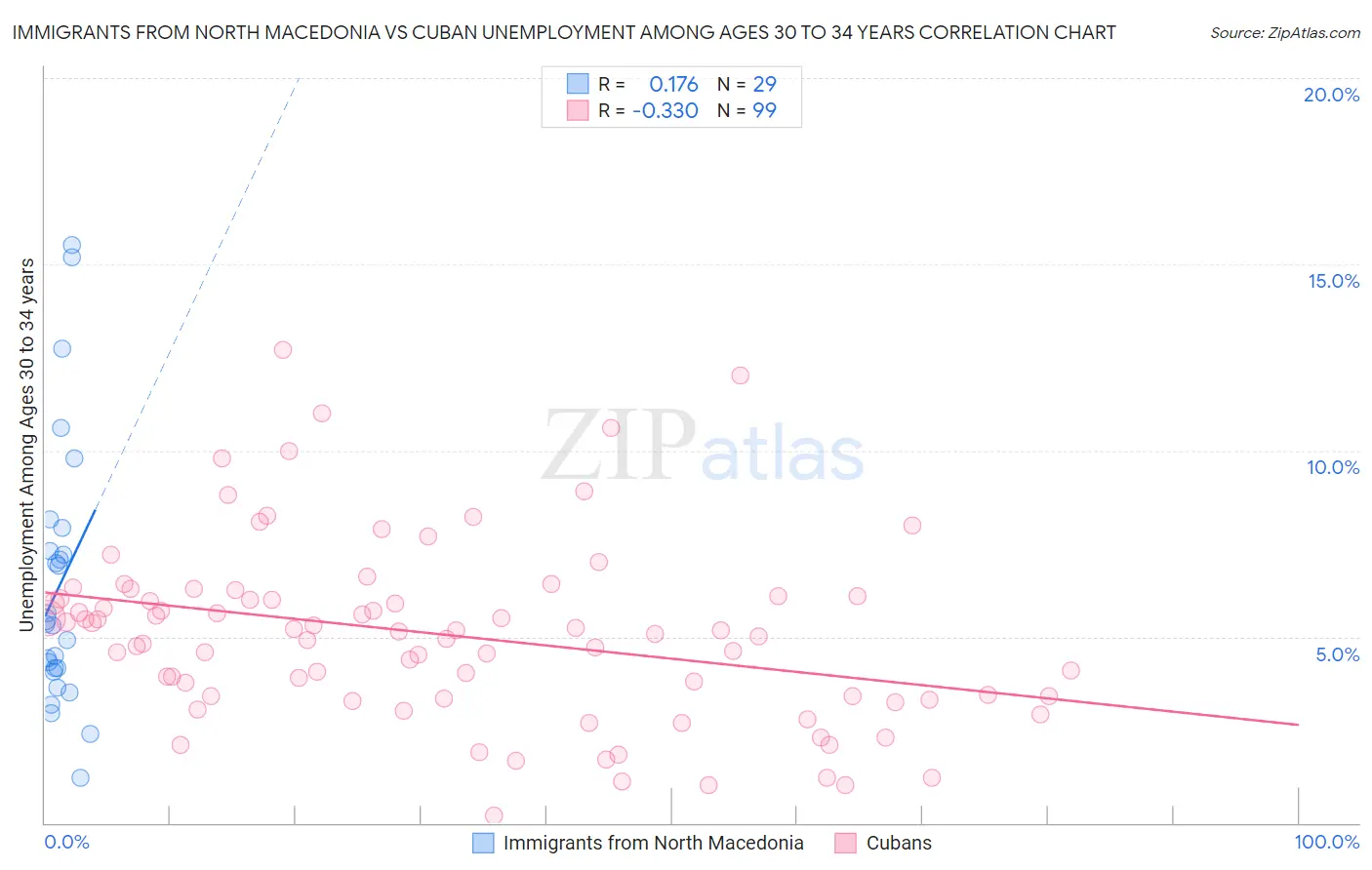Immigrants from North Macedonia vs Cuban Unemployment Among Ages 30 to 34 years