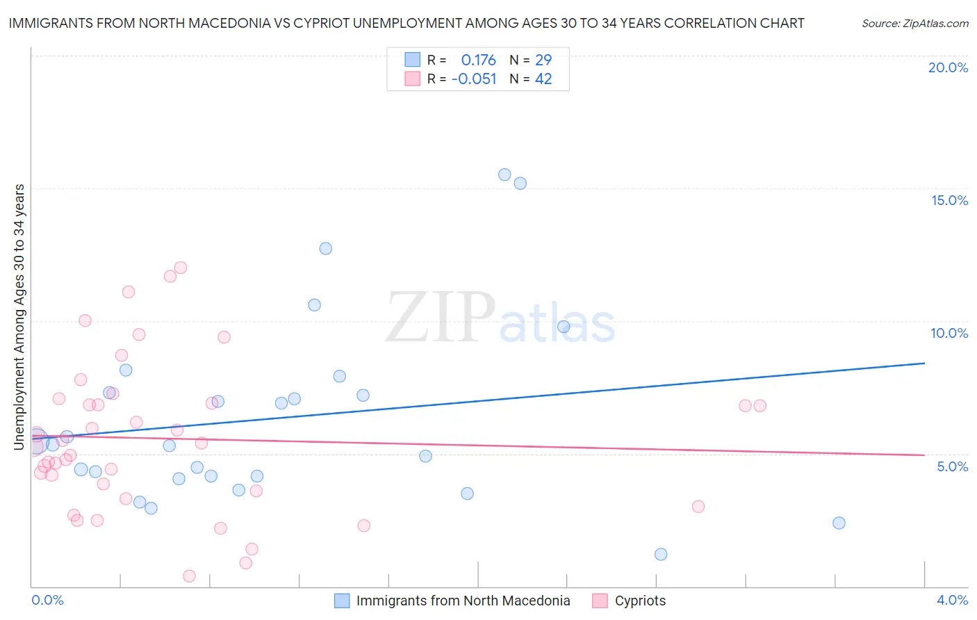 Immigrants from North Macedonia vs Cypriot Unemployment Among Ages 30 to 34 years