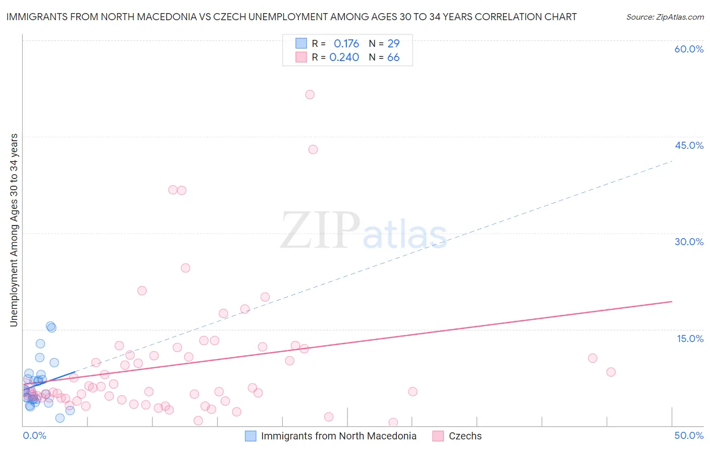 Immigrants from North Macedonia vs Czech Unemployment Among Ages 30 to 34 years