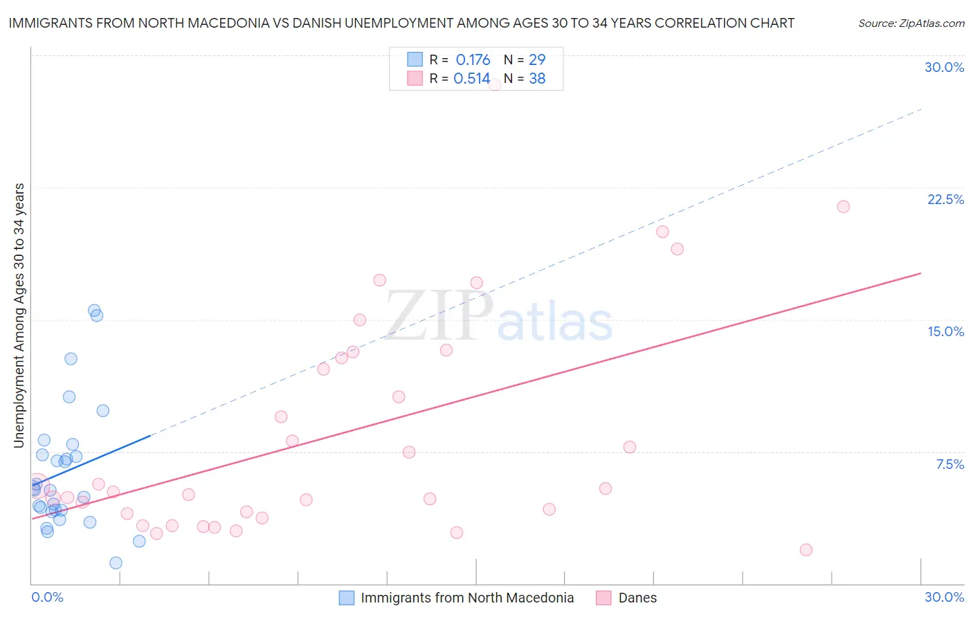 Immigrants from North Macedonia vs Danish Unemployment Among Ages 30 to 34 years