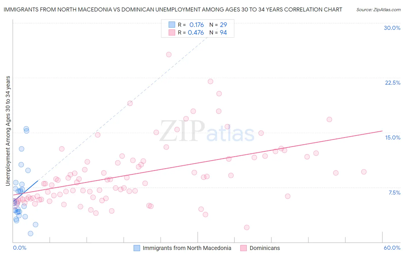 Immigrants from North Macedonia vs Dominican Unemployment Among Ages 30 to 34 years