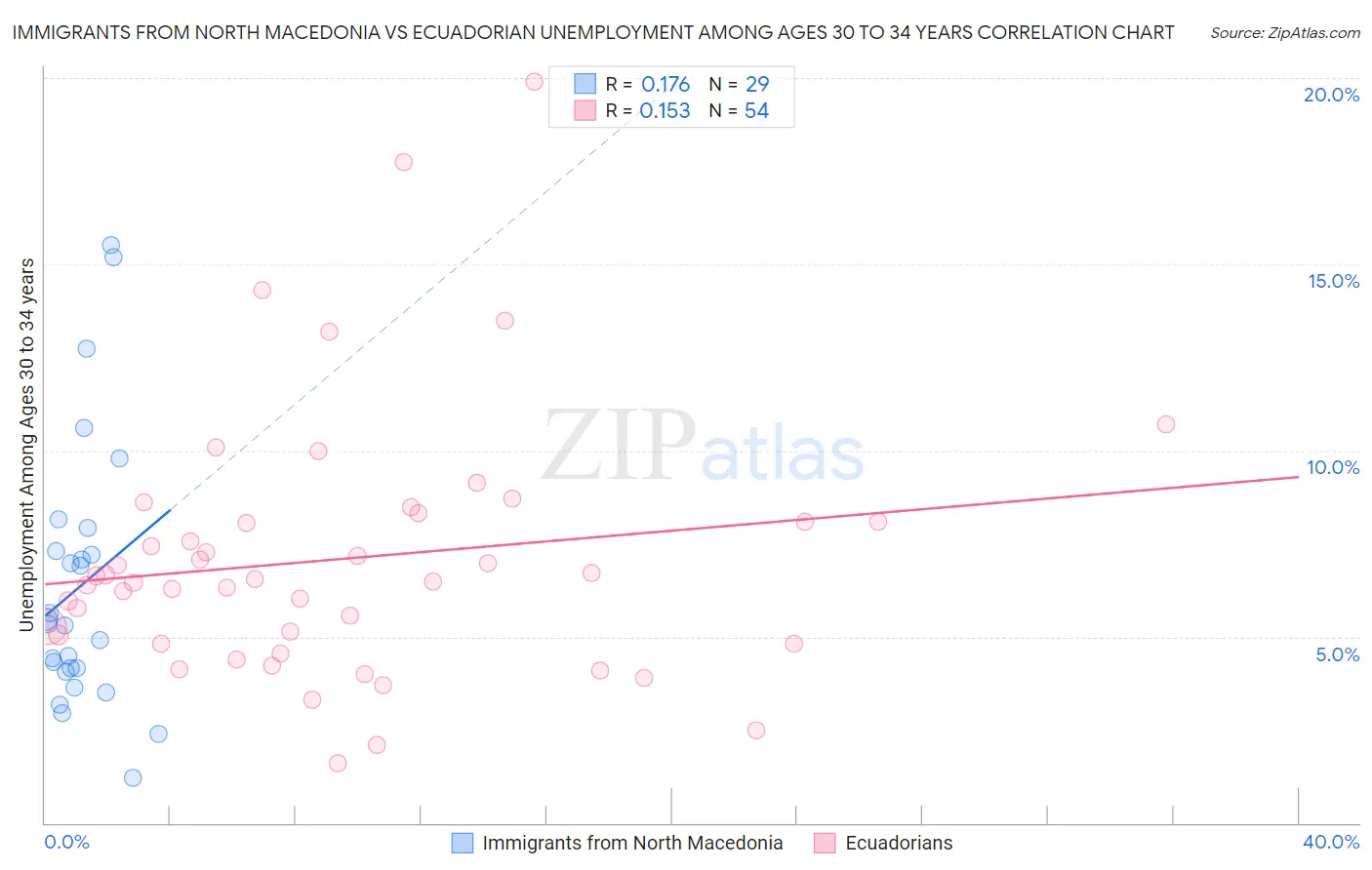 Immigrants from North Macedonia vs Ecuadorian Unemployment Among Ages 30 to 34 years