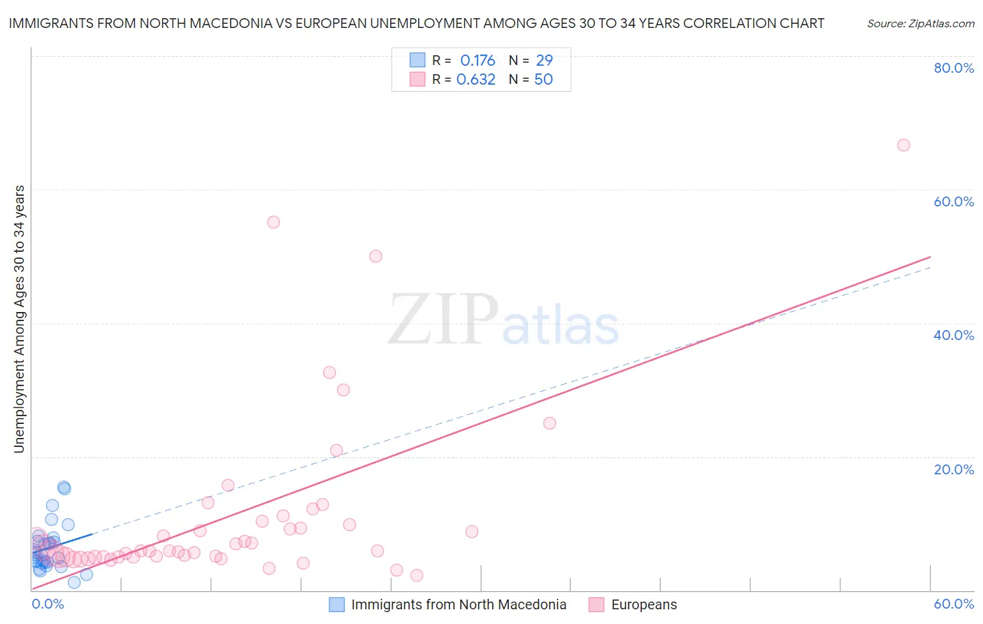 Immigrants from North Macedonia vs European Unemployment Among Ages 30 to 34 years