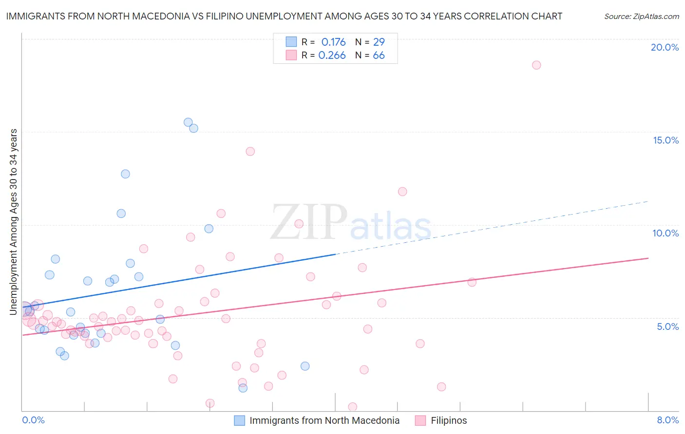 Immigrants from North Macedonia vs Filipino Unemployment Among Ages 30 to 34 years