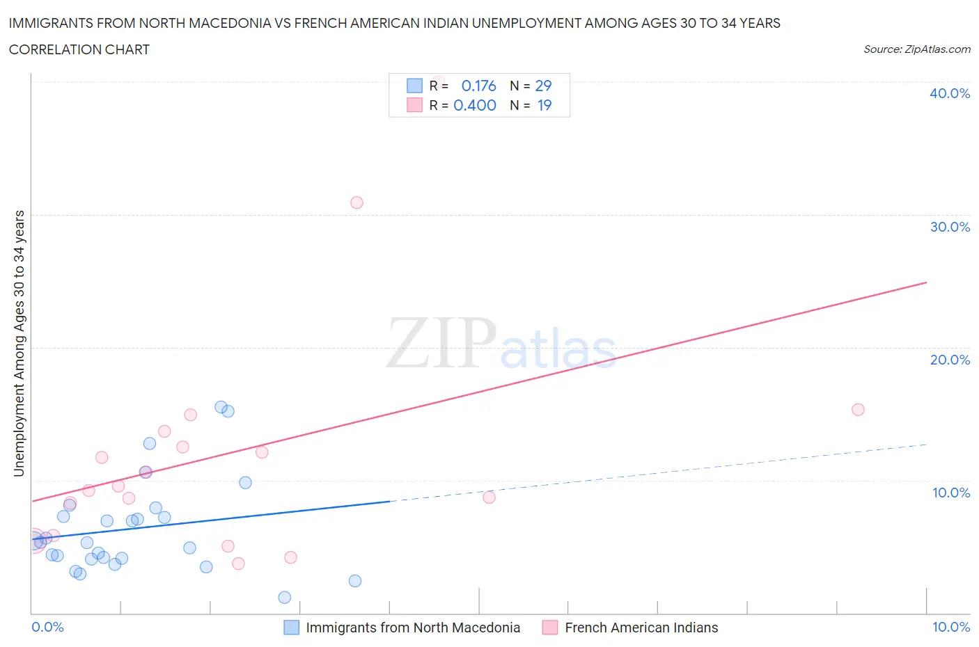 Immigrants from North Macedonia vs French American Indian Unemployment Among Ages 30 to 34 years