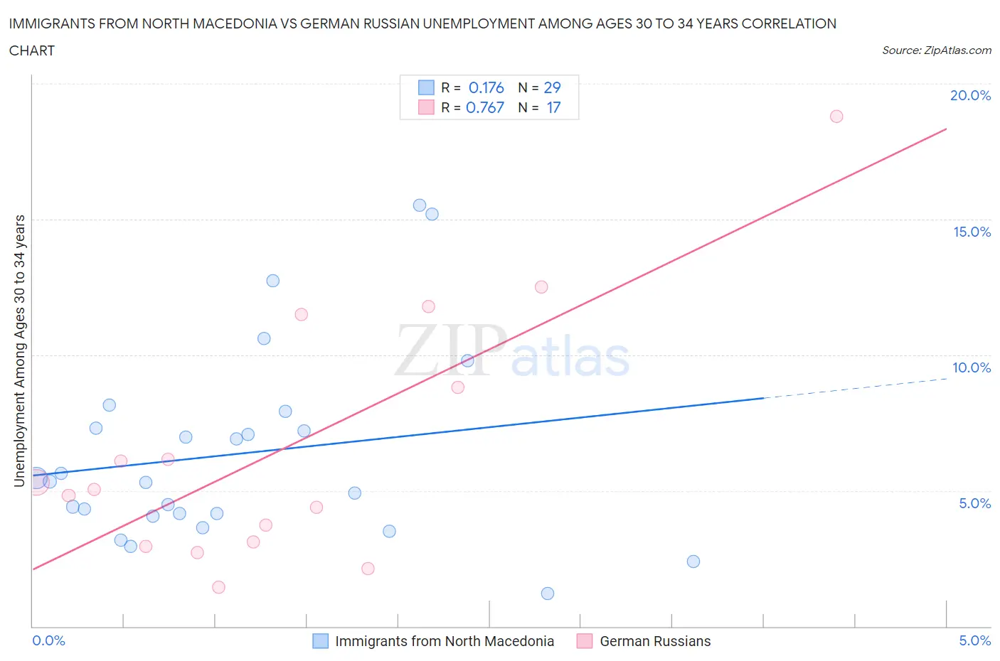 Immigrants from North Macedonia vs German Russian Unemployment Among Ages 30 to 34 years