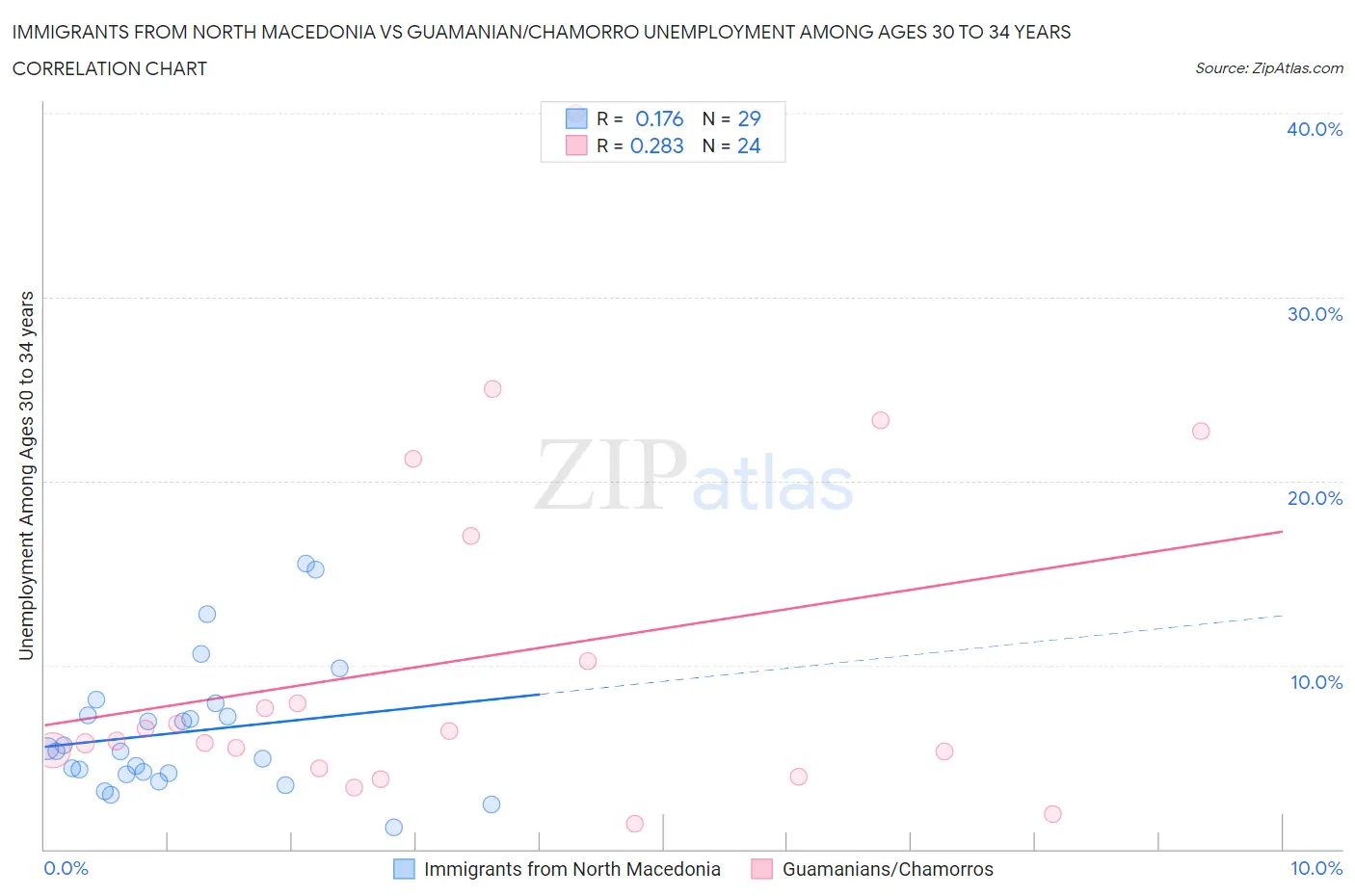 Immigrants from North Macedonia vs Guamanian/Chamorro Unemployment Among Ages 30 to 34 years