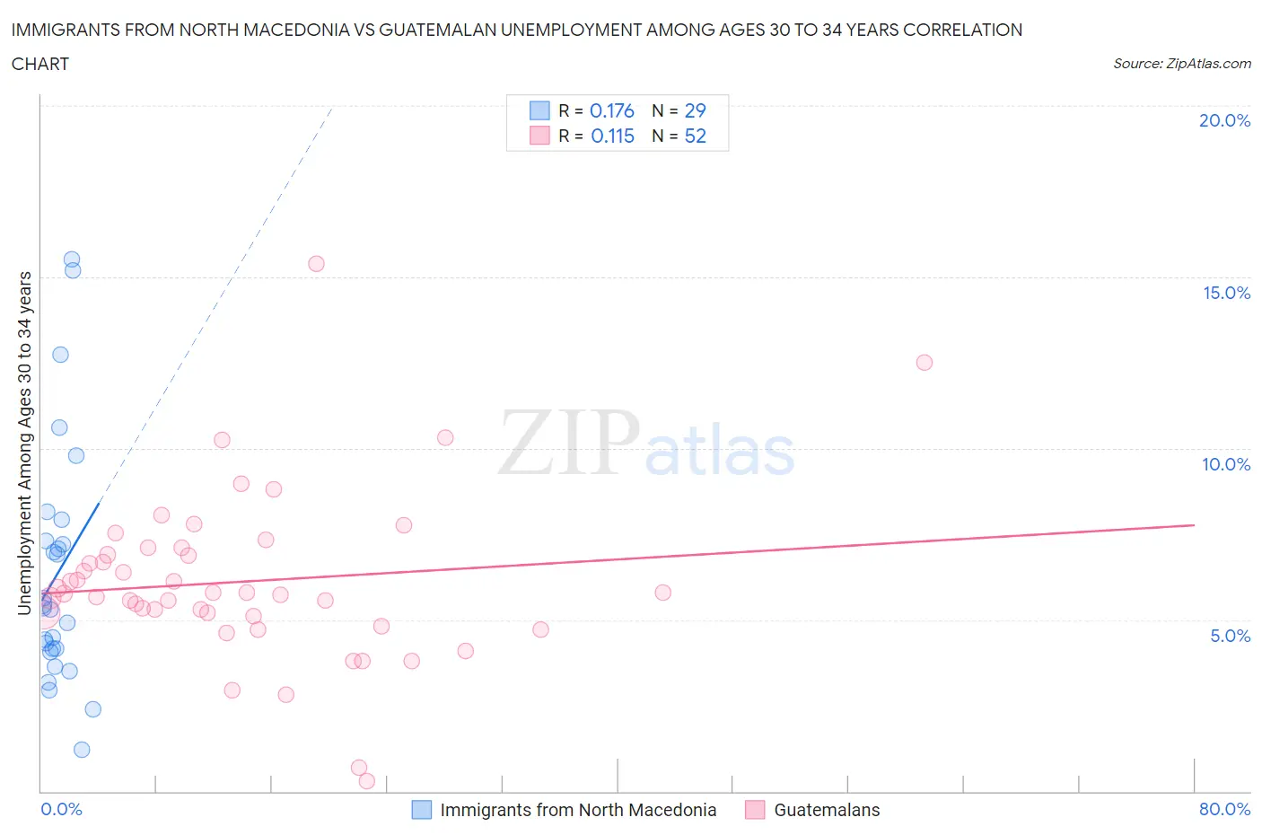 Immigrants from North Macedonia vs Guatemalan Unemployment Among Ages 30 to 34 years